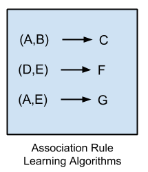 Assoication Rule Learning Algorithms