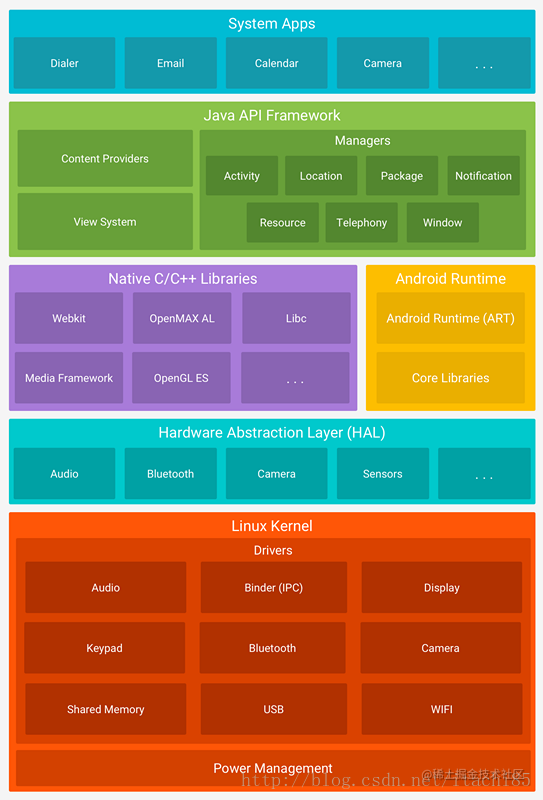 Android system architecture and system source directory - Moment For ...