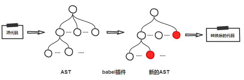 babel插件转换AST