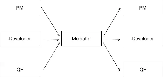 MediatorAfter