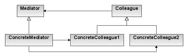 MediatorPattern