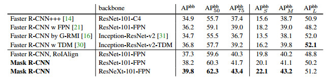 Facebook 最新论文：Mask R-CNN实例分割通用框架，检测，分割和特征点定位一次搞定（多图）