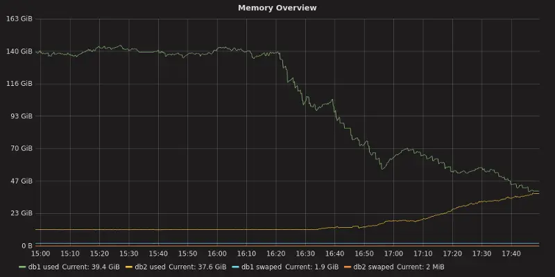 Load Balancing Memory Usage
