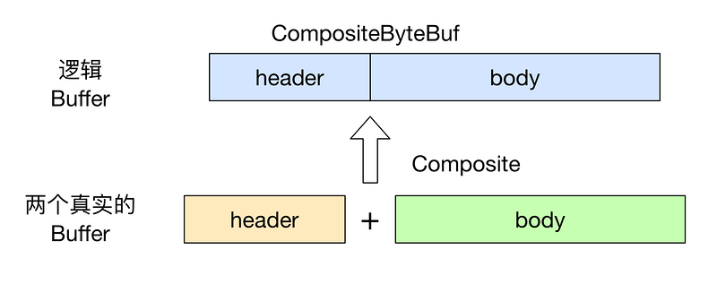 compose