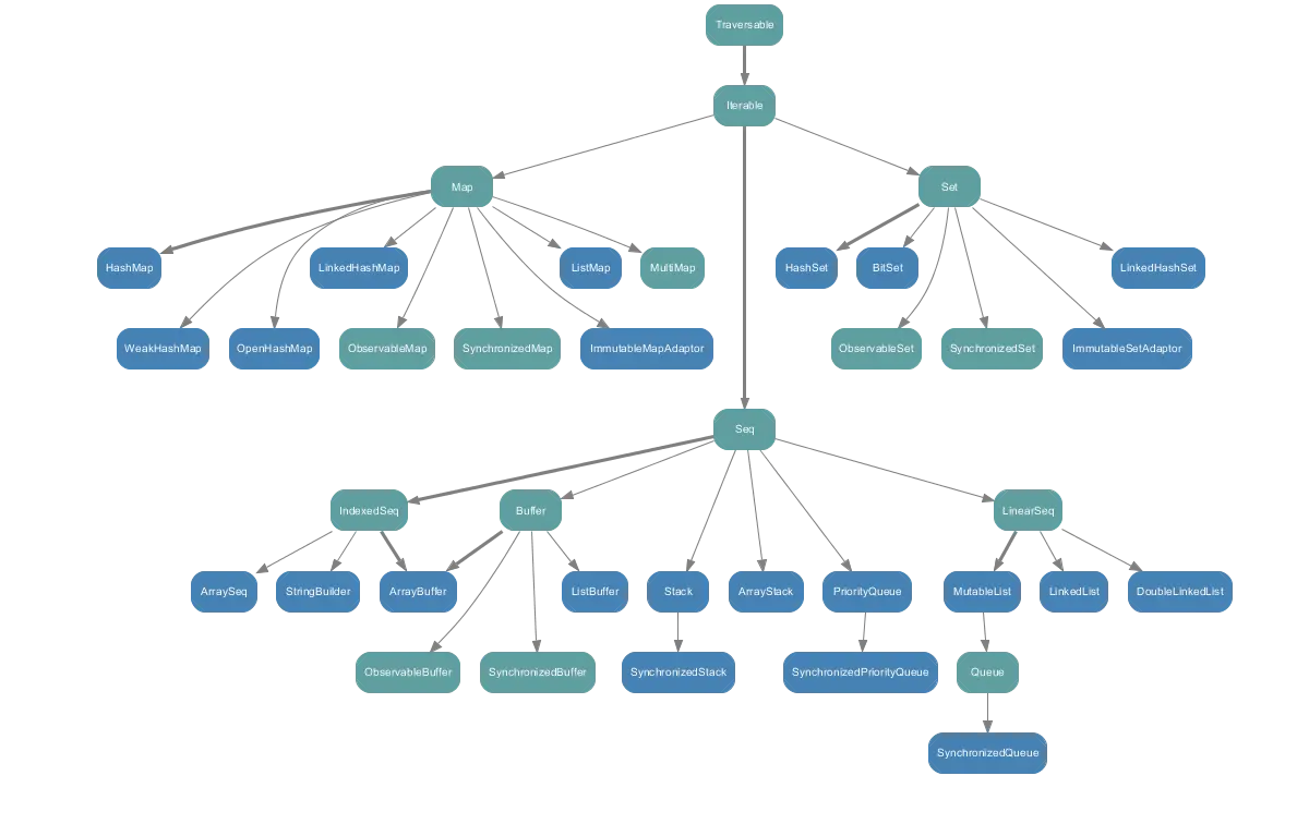 Image of immutatble collection