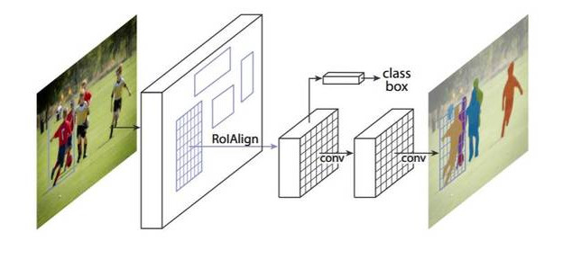 Facebook 最新论文：Mask R-CNN实例分割通用框架，检测，分割和特征点定位一次搞定（多图）