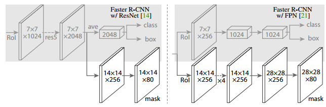Facebook 最新论文：Mask R-CNN实例分割通用框架，检测，分割和特征点定位一次搞定（多图）