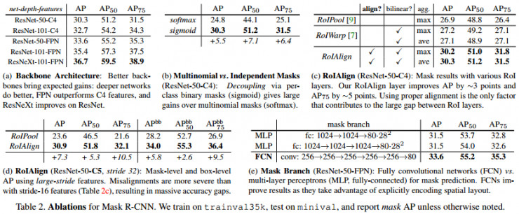 Facebook 最新论文：Mask R-CNN实例分割通用框架，检测，分割和特征点定位一次搞定（多图）