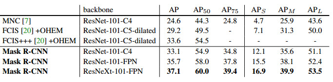 Facebook 最新论文：Mask R-CNN实例分割通用框架，检测，分割和特征点定位一次搞定（多图）