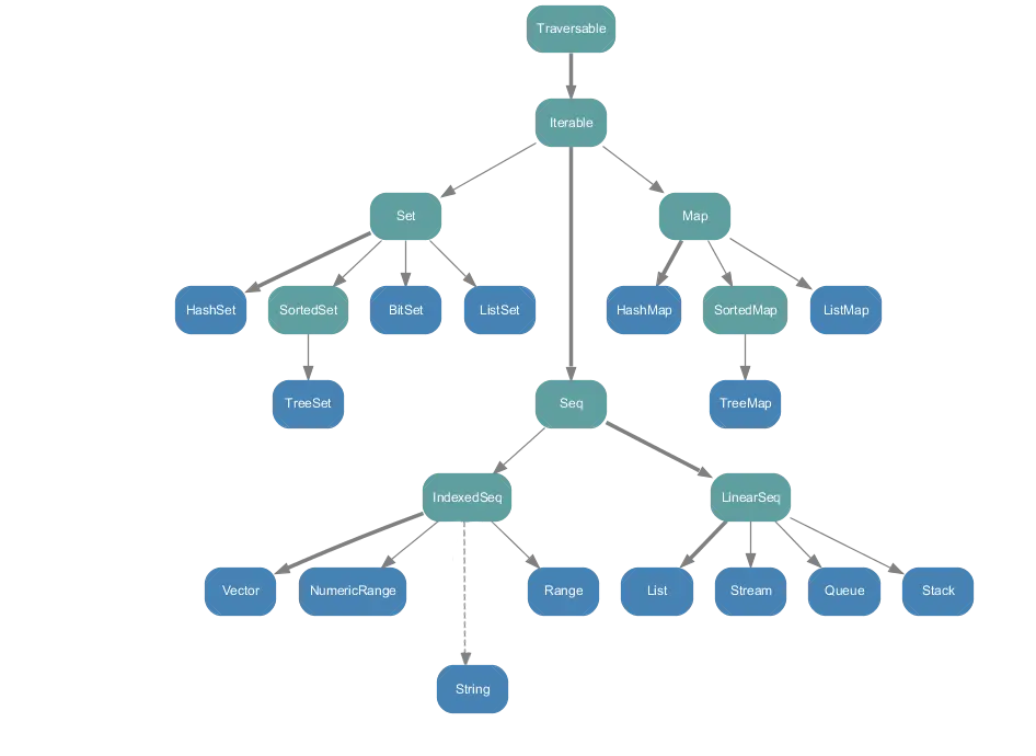Image of mutable collection
