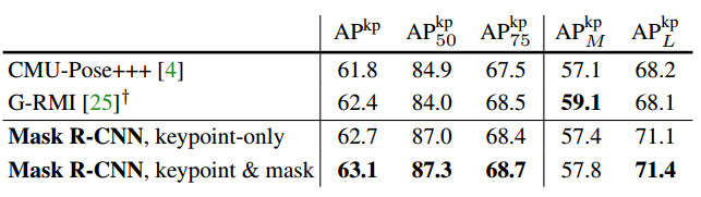 Facebook 最新论文：Mask R-CNN实例分割通用框架，检测，分割和特征点定位一次搞定（多图）