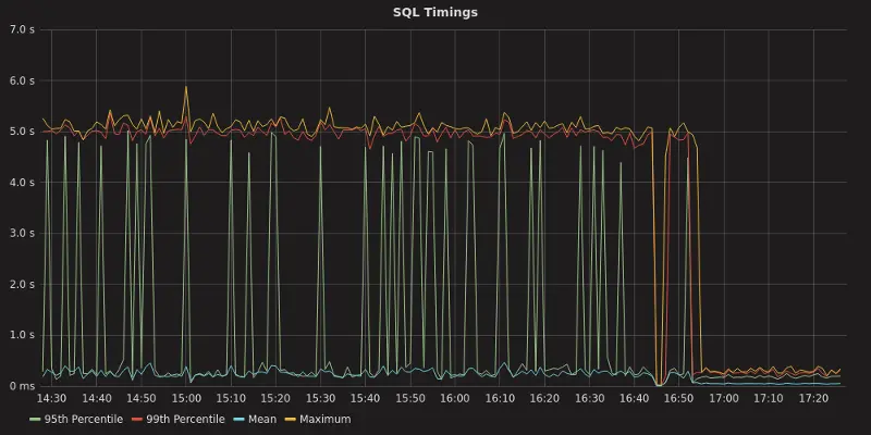 Load Balancing Timing Improvements
