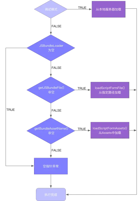 Bundle 加载流程图