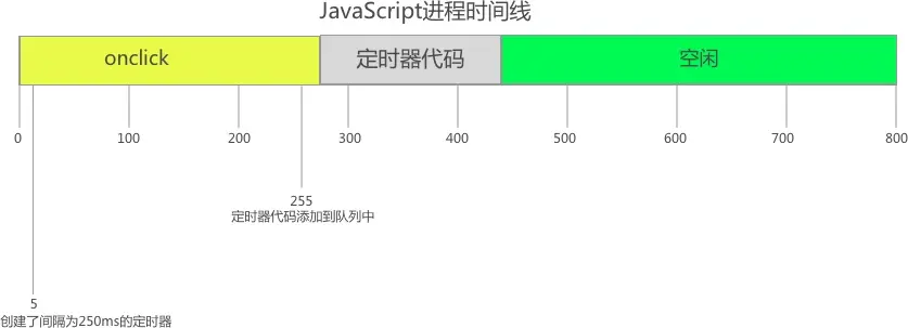 定时器代码执行时间