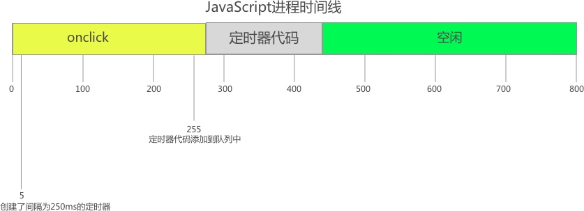 定时器代码执行时间