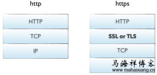 HTTP和HTTPS的差异_的地得的区别在哪里