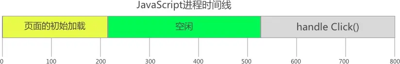 JavaScript进程线