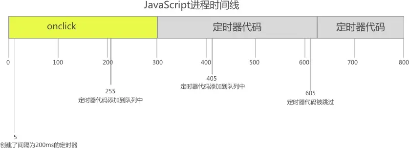 重复定时器代码执行过程