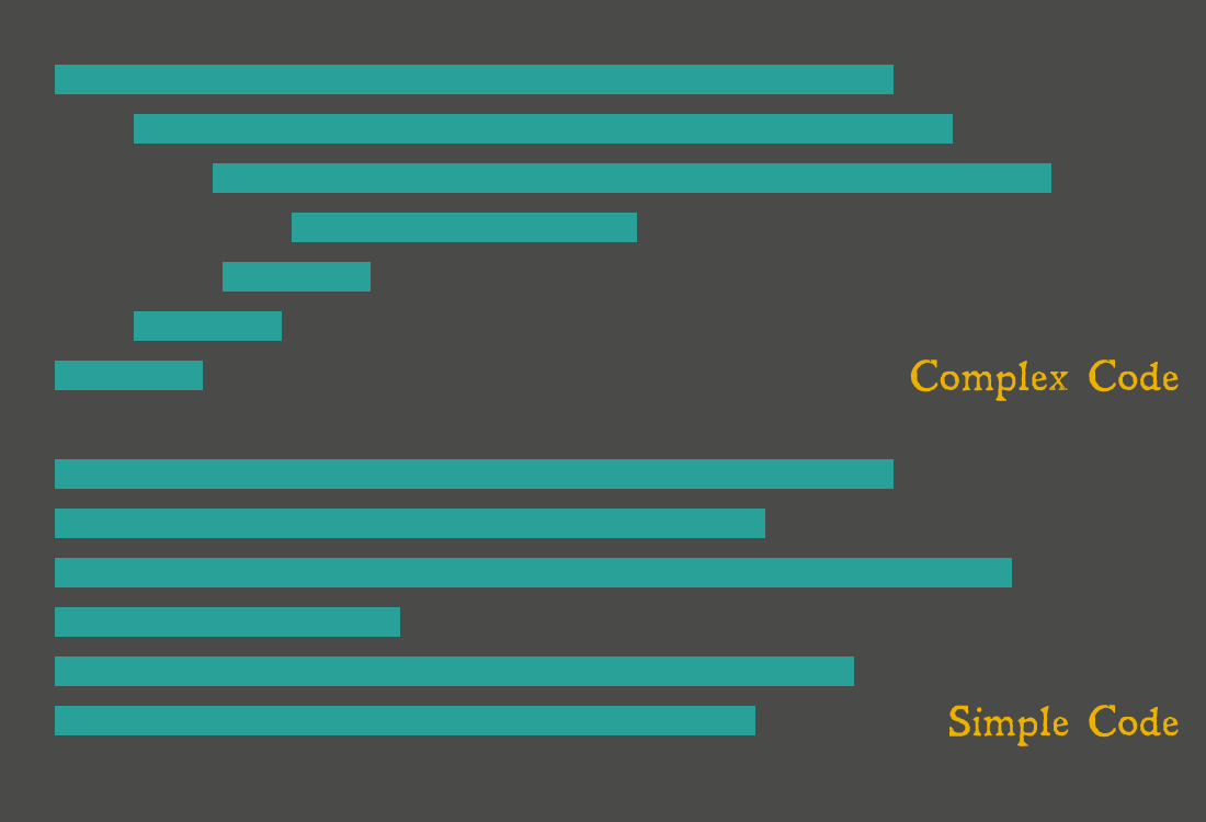 Complicated code tends to look like a sideways V or an angle bracket. Simple code tends to look more like a brick, or a rectangle.