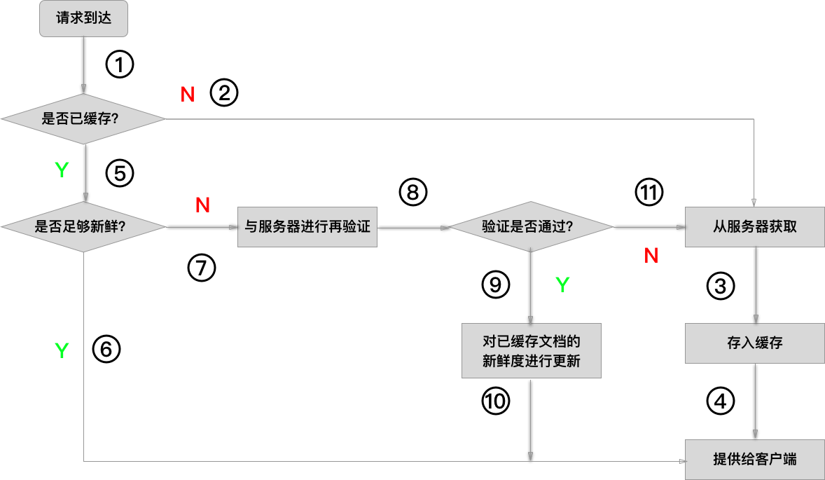 cache-flow