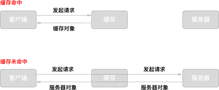 缓存命中与未命中