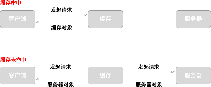 缓存命中与未命中