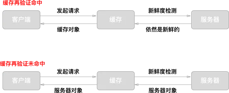 缓存再验证命中与未命中