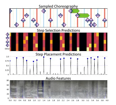 人工智能也能玩音乐游戏，自动学习编曲变身劲舞大师