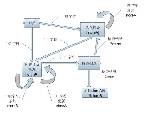 图 2. HTML 文本分析状态图