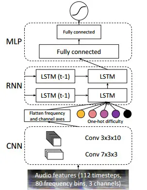 人工智能也能玩音乐游戏，自动学习编曲变身劲舞大师