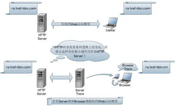 图 1. 传统 Web 访问模型