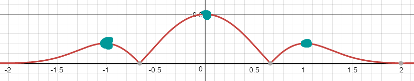 正弦行数的绝对值