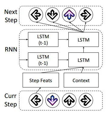人工智能也能玩音乐游戏，自动学习编曲变身劲舞大师