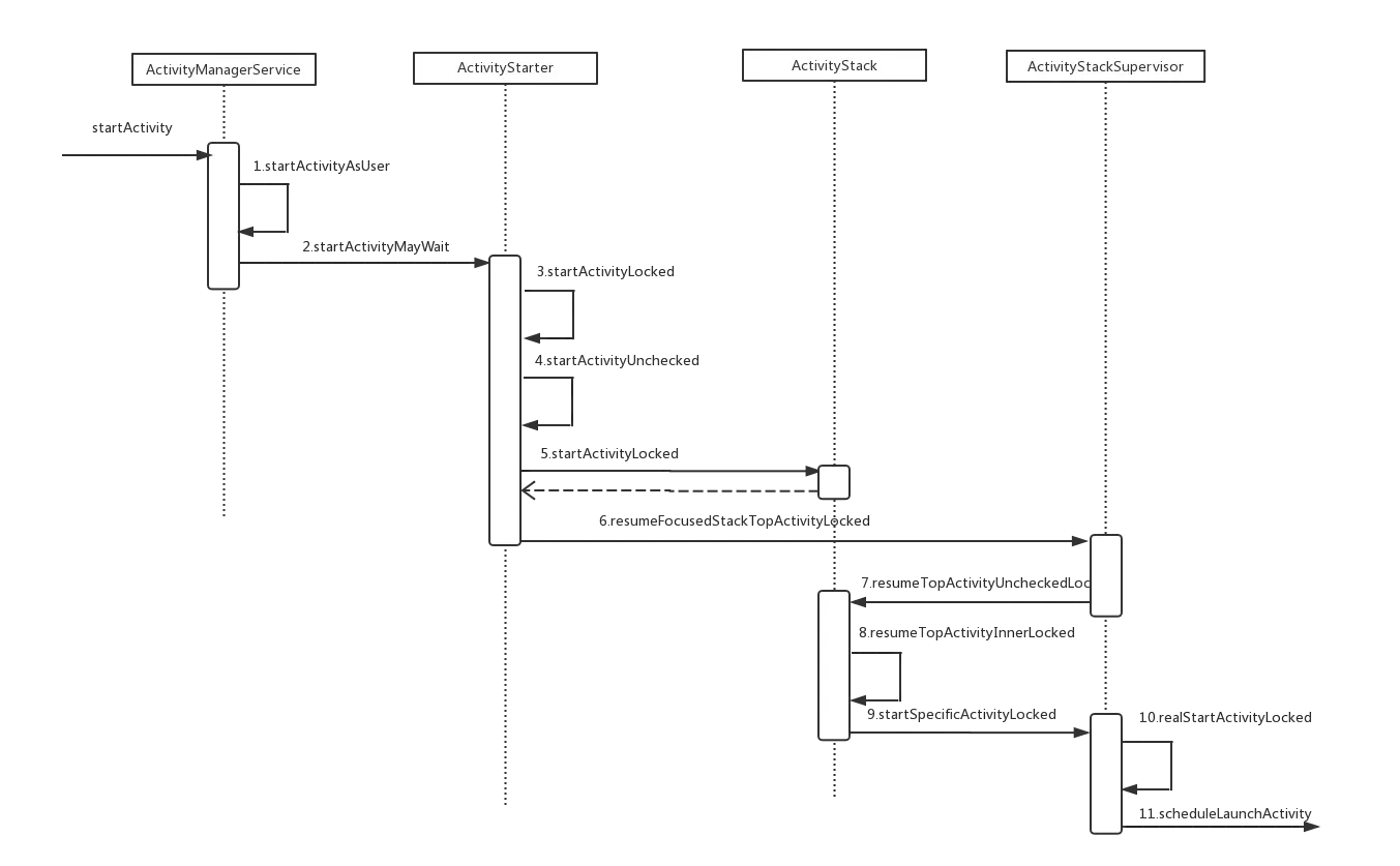 AMS内启动Activity流程
