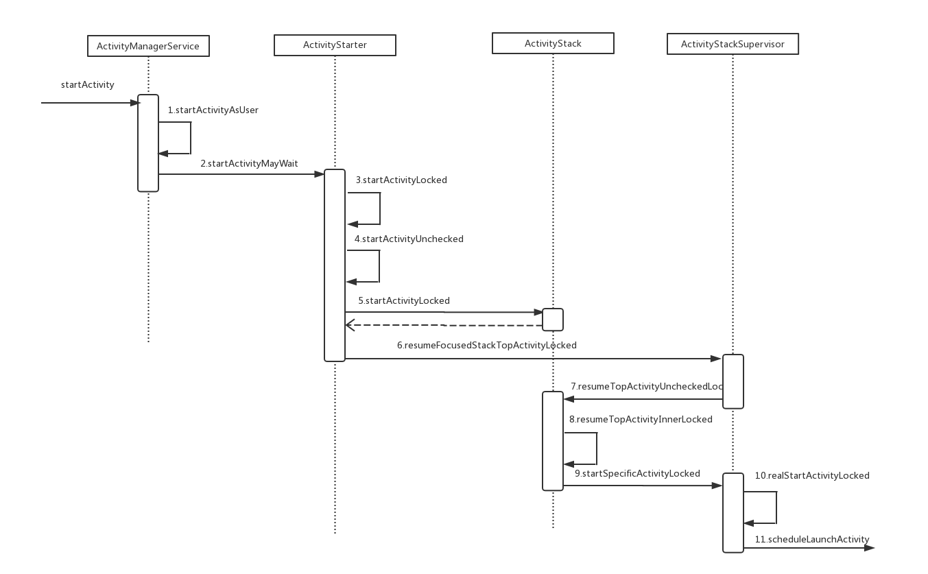 AMS内启动Activity流程