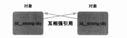 《Objective-C高级编程：iOS与OS X多线程和内存管理》