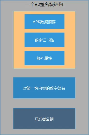 v2签名块结构