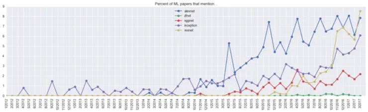 用两万篇论文告诉你：机器学习在过去五年中发生了什么
