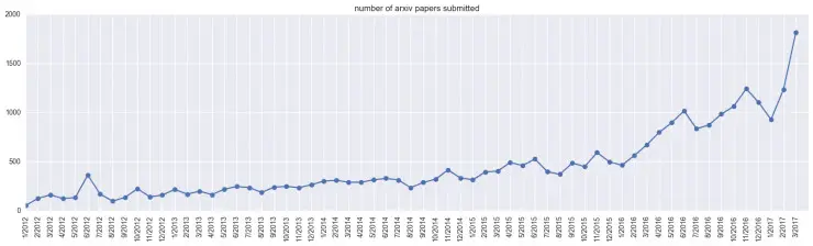 用两万篇论文告诉你：机器学习在过去五年中发生了什么