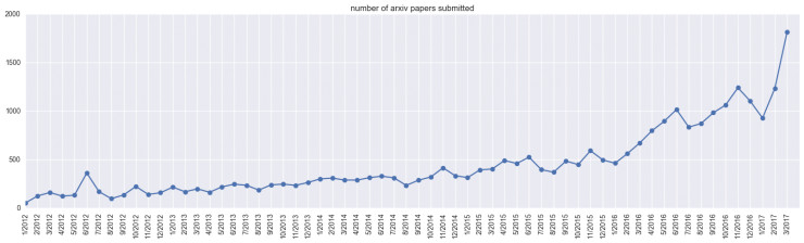 用两万篇论文告诉你：机器学习在过去五年中发生了什么