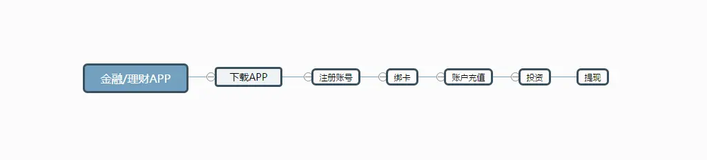 四个要素带你玩转触发功能，做好APP运营