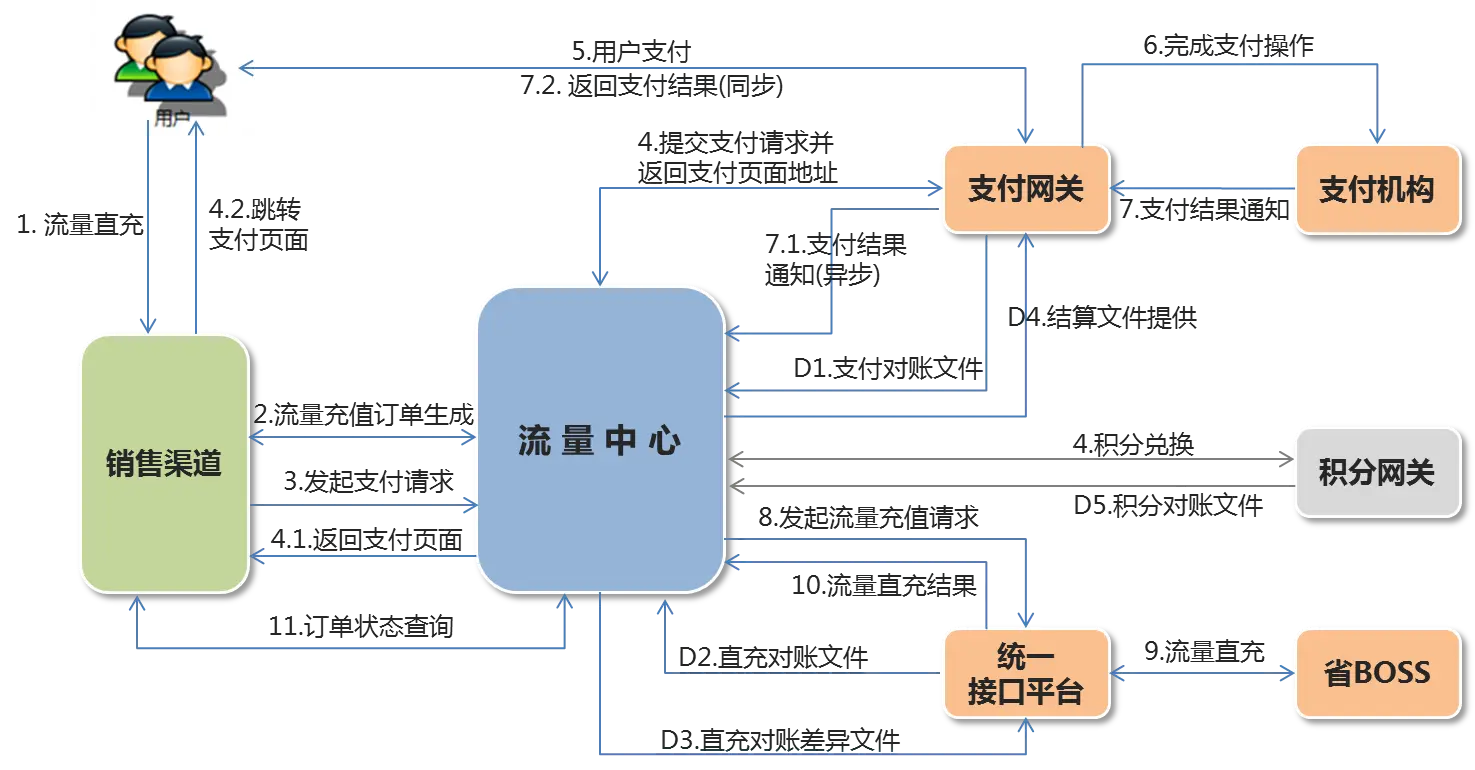 流量中心系统交互图