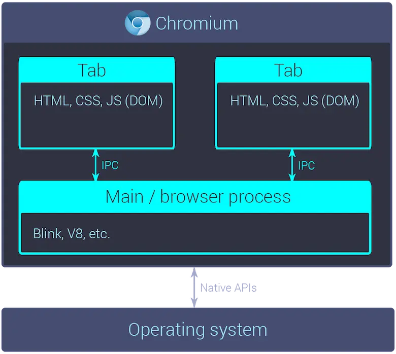 Chromium diagram