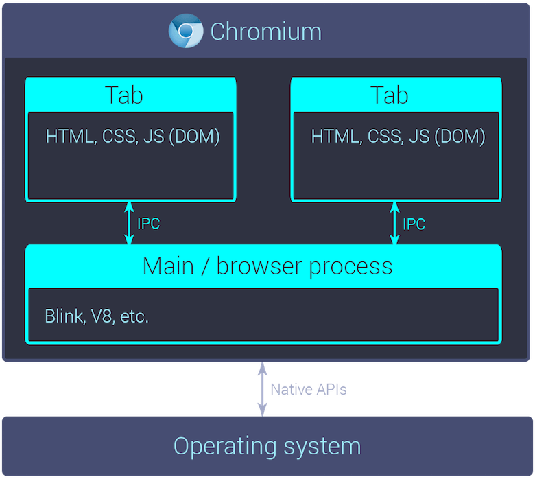 Chromium diagram
