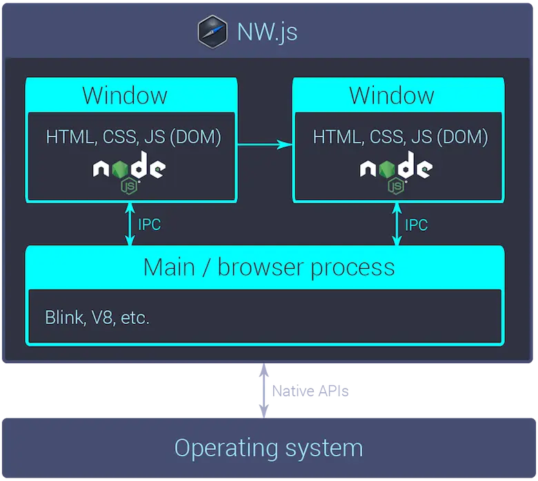 NW.js diagram
