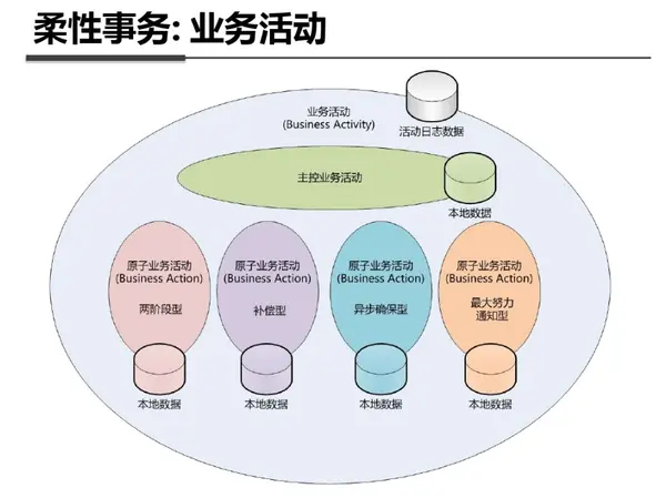 柔性事务-转自知乎作者：梁川