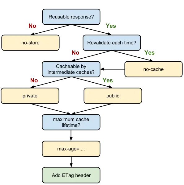 Cache-Control%20%u7B56%u7565