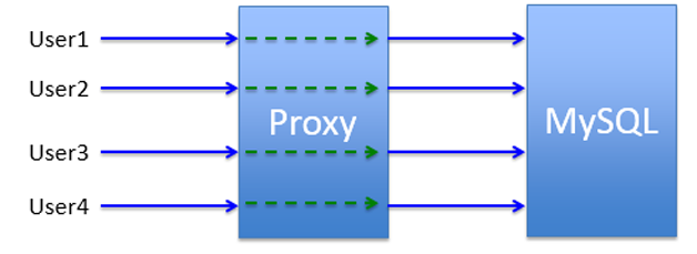 图13 Proxy的1对1事务连接模型