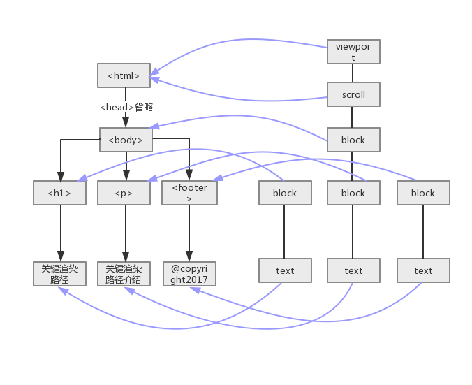 渲染树与对应DOM树