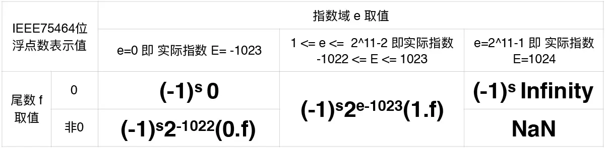 浮点数形式和数值的映射